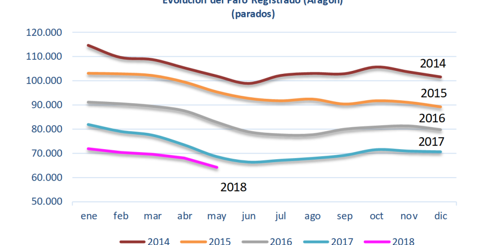 Fuerte descenso del paro que nos deja la cifra mas baja desde 2008