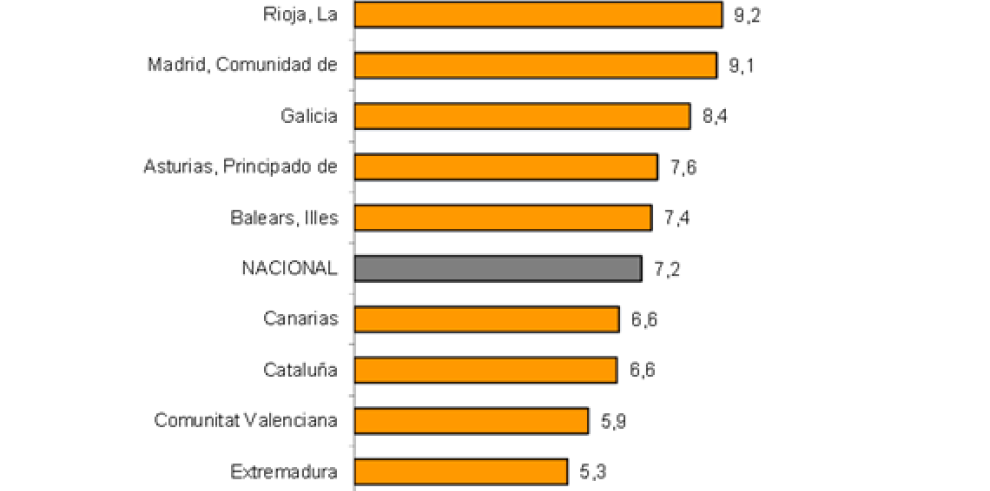 Aragón lidera el indicador de actividad del sector servicios en abril al crecer un 11% anual