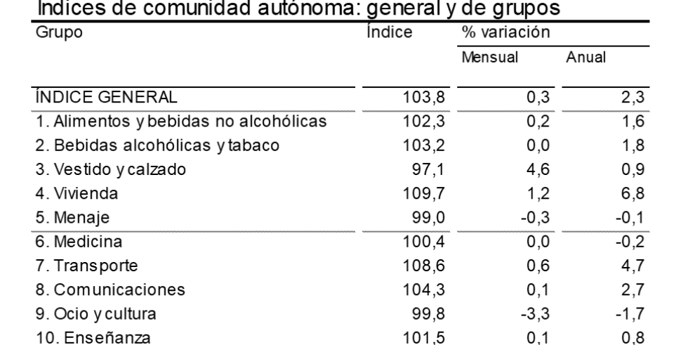 La tasa de inflación en septiembre se situó en el 2,3% anual tanto en Aragón como en el conjunto de España