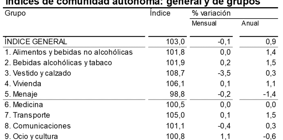 La tasa de inflación se moderó en diciembre hasta el 0,9% anual en Aragón y el 1,1% anual en el conjunto de España