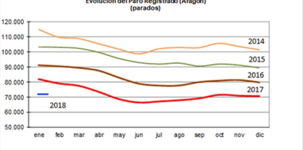 Aragón registra el menor aumento del paro en un mes de enero desde 2007