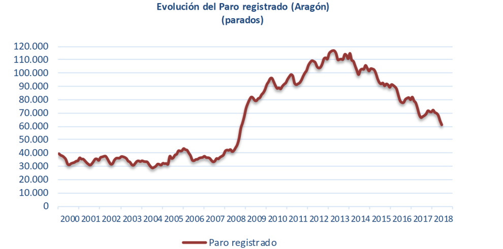 Continúa el fuerte descenso del paro registrado en Aragón, muy por encima de la media nacional