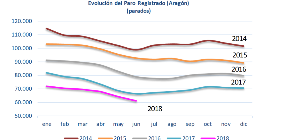 Continúa el fuerte descenso del paro registrado en Aragón, muy por encima de la media nacional