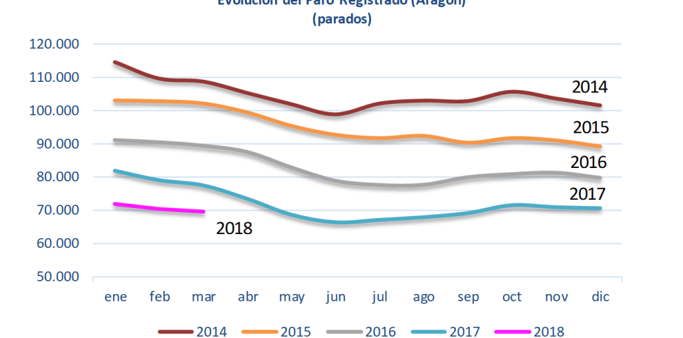 Continúa el descenso del paro registrado en Aragón