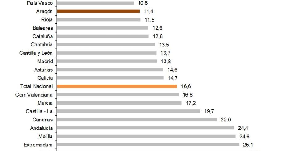 El empleo creció un 0,9% anual en Aragón en el cuarto trimestre de 2017, lo que equivale a 4.900 ocupados más que en el mismo período del año anterior