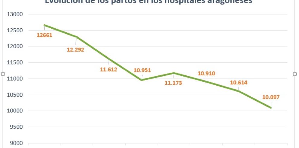 Aragón registró 10.097 partos en el 2017, 517 menos que el año anterior