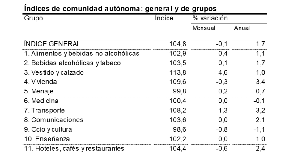 La tasa de inflación desacelera en noviembre y se sitúa en el 1,7% tanto en Aragón como en el conjunto de España