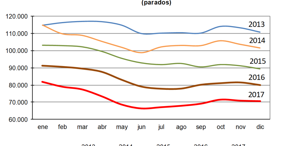 Aragón cierra 2017 acumulando 30 meses consecutivos de caídas anuales a doble dígito del paro registrado