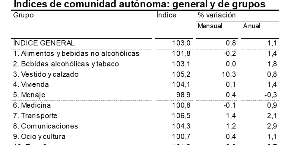 La tasa de inflación en abril de 2018 se situó en el 1,1% anual tanto en Aragón como en el conjunto de España