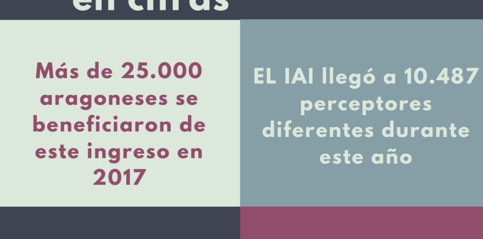 El Ingreso Aragonés de Inserción benefició en 2017 a más de 25.000 personas, 800 más que el año anterior