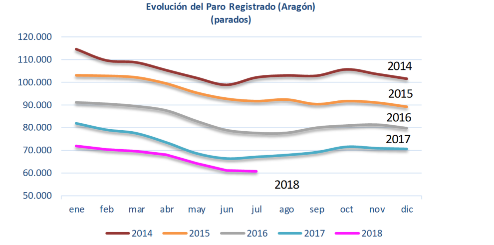 El paro registrado sigue reduciéndose en Aragón en el mes de julio