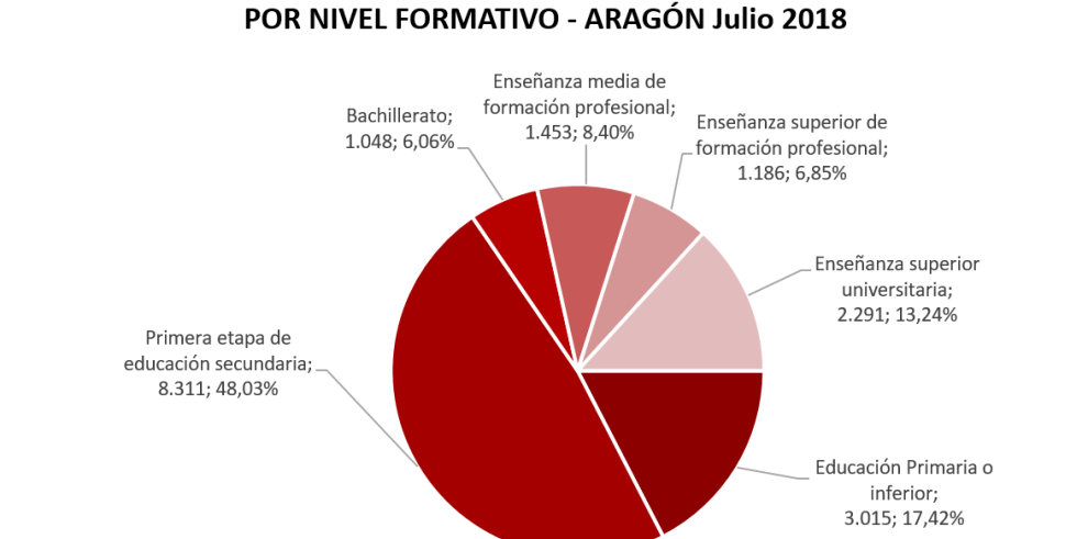 El paro registrado sigue reduciéndose en Aragón en el mes de julio