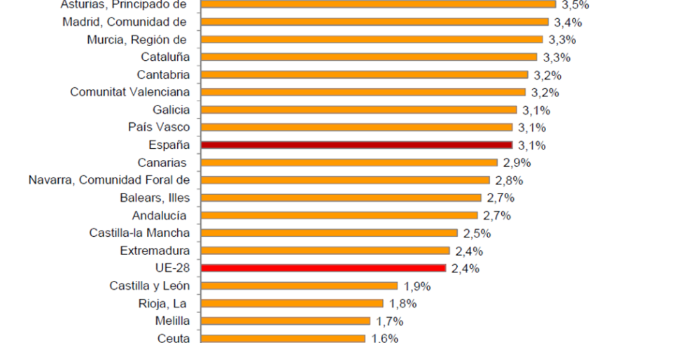 Aragón fue la Comunidad Autónoma que más creció en 2017 con un 3,6%