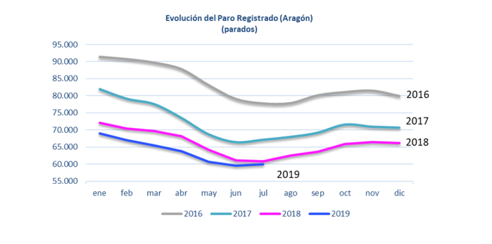 El paro registrado se sitúa, tras un ligero incremento, en 60.454 personas en Aragón, la cifra más baja en un mes de julio desde el año 2008