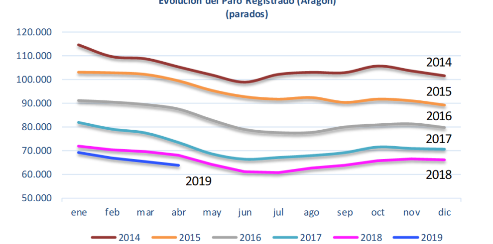 Aragón sigue firme en la senda de reducción del desempleo