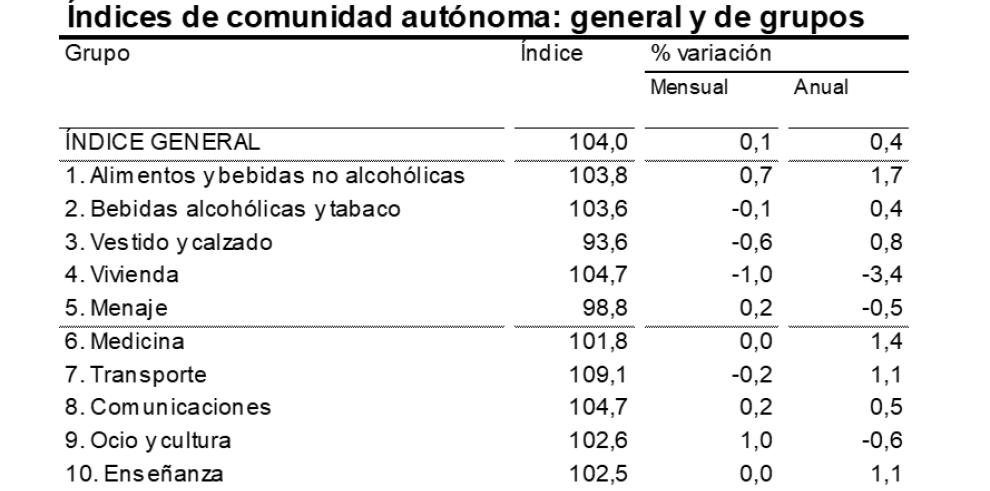 La tasa de inflación desaceleraba en agosto hasta el 0,4% anual en Aragón, una décima por debajo del mes anterior