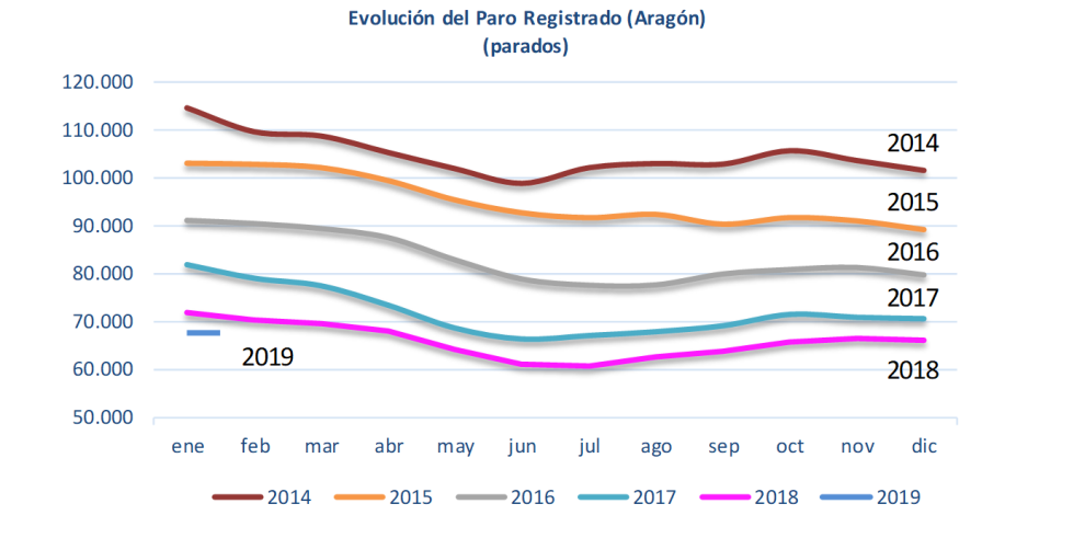 El paro registrado en Aragón aumentó un 4,35% mensual en enero, lastrado por la climatología