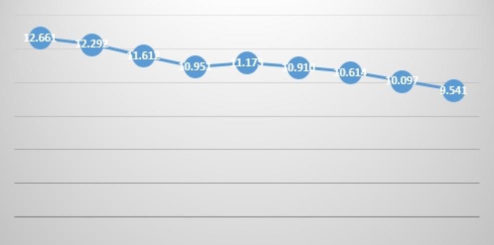 Aragón registró en el 2018 un total de 9.541 partos, 556 menos que en el 2017