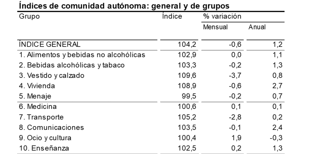 La tasa de inflación se moderó hasta el 1,2% anual en diciembre, tanto en Aragón como en el conjunto de España