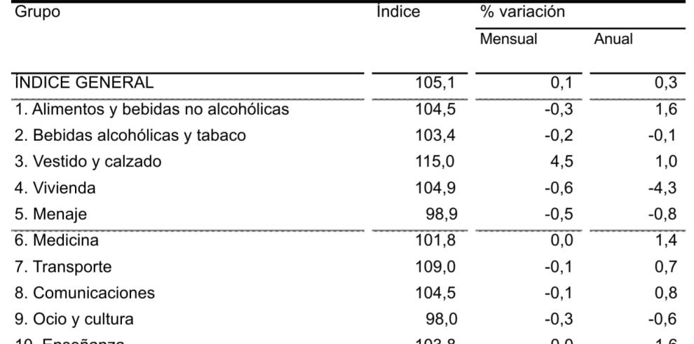 La tasa de inflación acelera en noviembre hasta el 0,3% anual en Aragón, dos décimas por encima del mes anterior