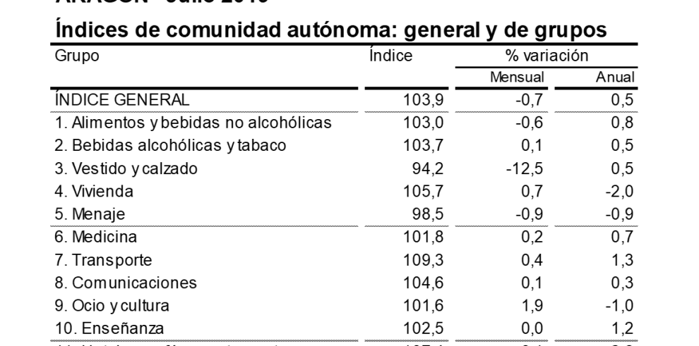 La tasa de inflación se situaba en julio en el 0,5% anual, tanto en Aragón como en el conjunto de España, una décima por encima del mes previo