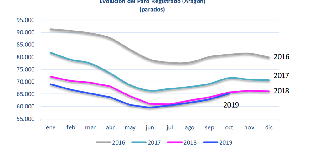 El paro registrado en Aragón anota en octubre el habitual aumento respecto al mes anterior, aunque continuaba reduciéndose en comparación anual