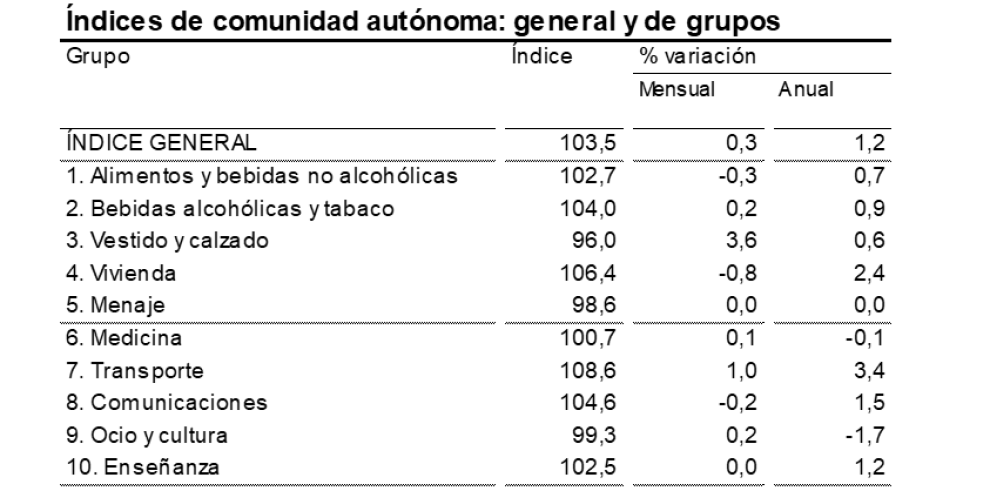 La tasa de inflación en marzo se situaba en el 1,2% anual en Aragón