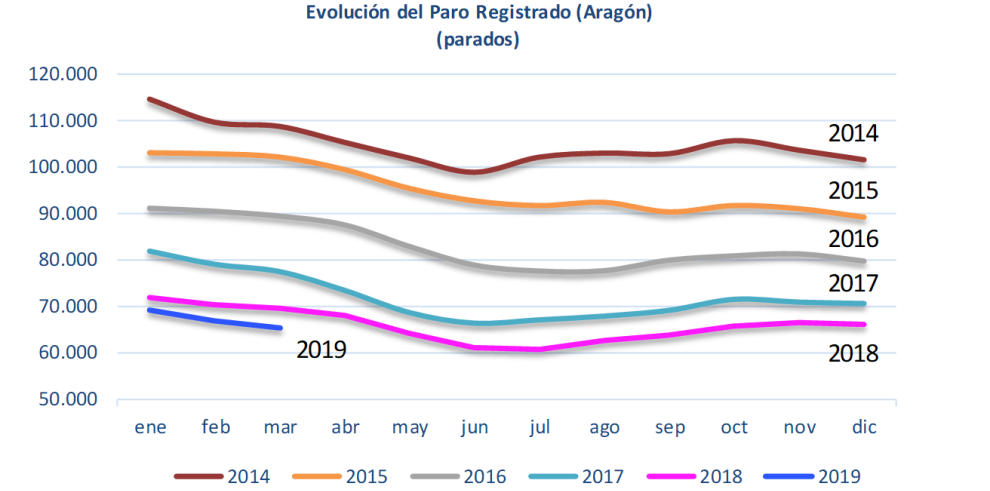 El paro registrado disminuye un 2,31% mensual en Aragón, el mayor descenso en un mes de marzo de los últimos 20 años