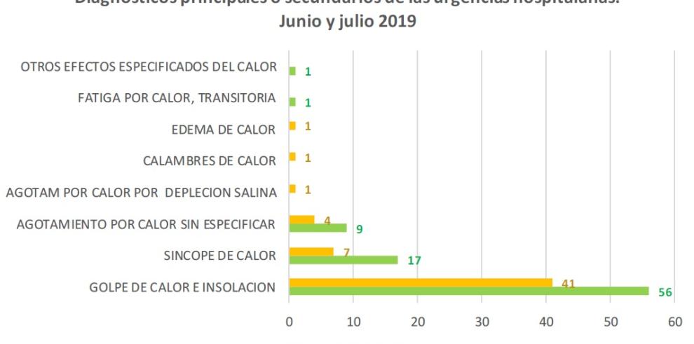 Salud Pública constata un incremento de las urgencias y la mortalidad coincidiendo con los episodios de calor