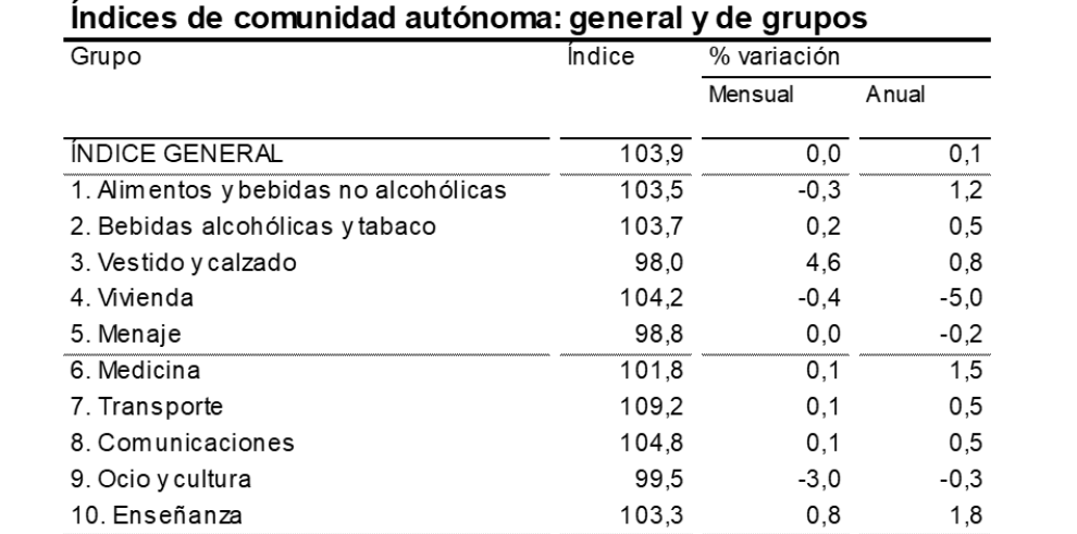 La tasa de inflación continuaba desacelerando en septiembre hasta situarse en el 0,1% anual en Aragón, tres décimas por debajo del mes anterior