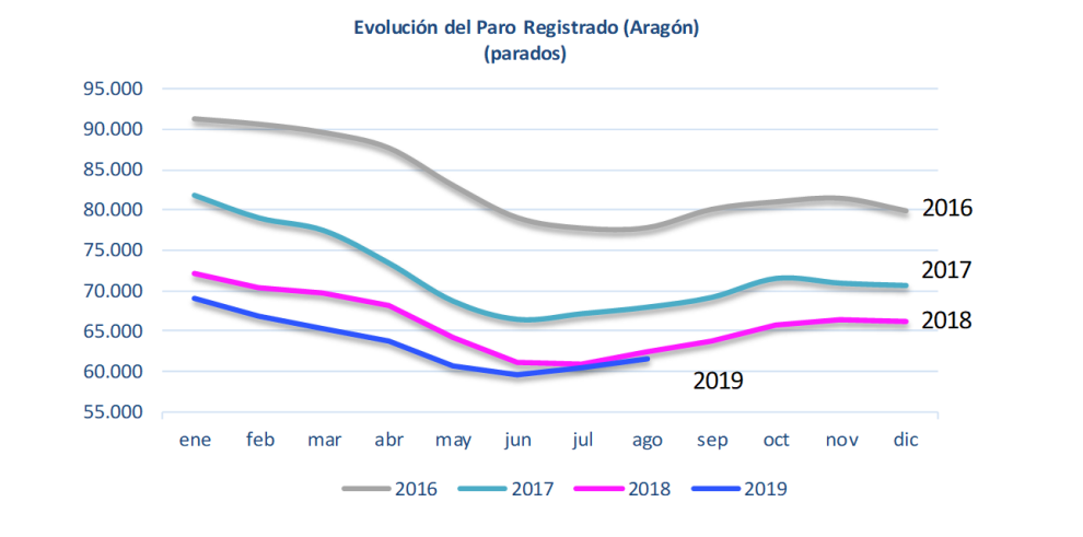 La estacionalidad, como es habitual en agosto, trae consigo el repunte del paro mensual, aunque continúa reduciéndose anualmente