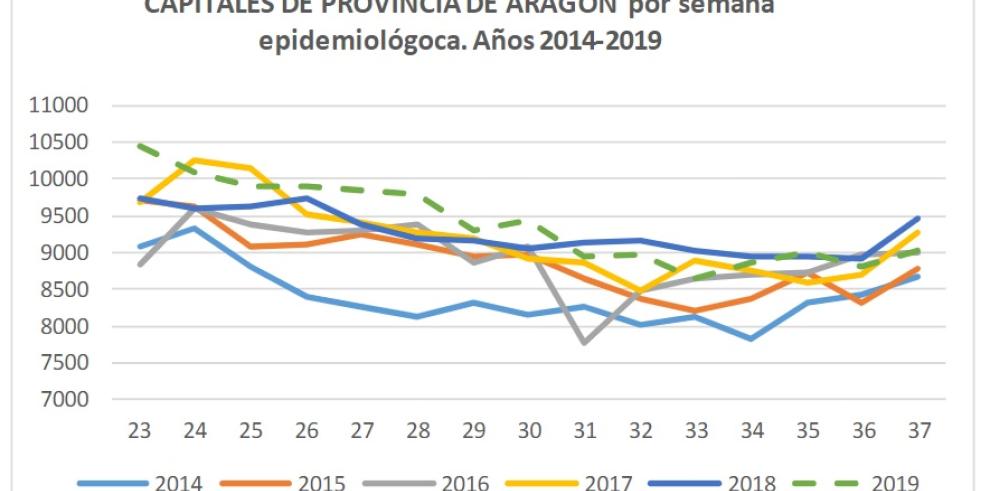 El plan de vigilancia de los efectos de las altas temperaturas en la salud confirma un aumento de las urgencias hospitalarias y de la mortalidad