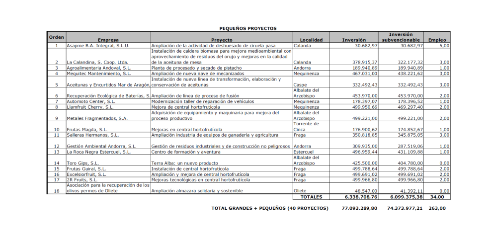 La Mesa de la Minería prioriza 40 proyectos empresariales que crearán 263 nuevos puestos de trabajo