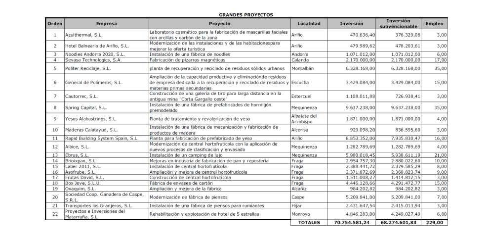 La Mesa de la Minería prioriza 40 proyectos empresariales que crearán 263 nuevos puestos de trabajo