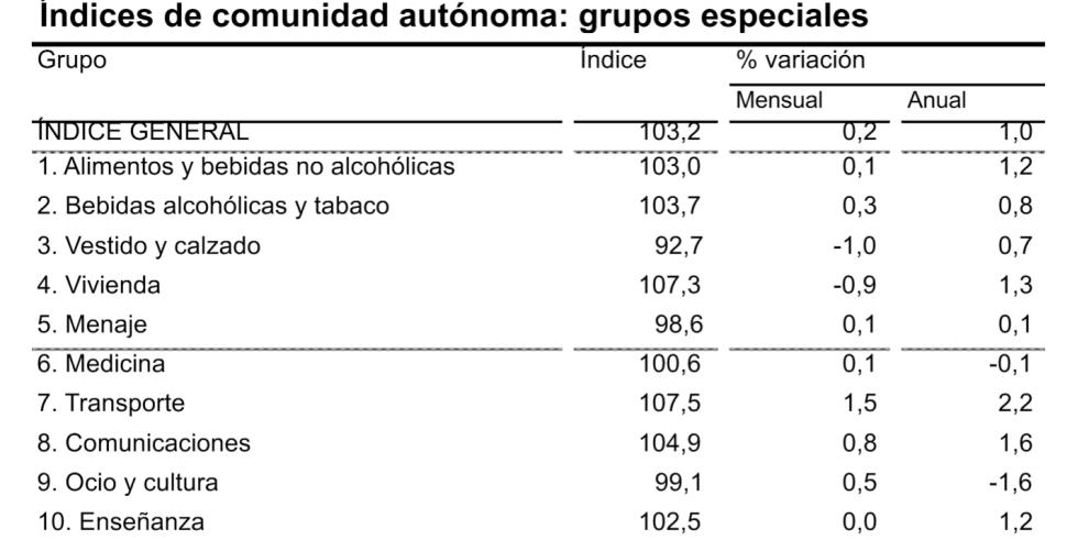 La tasa de inflación en febrero se mantenía en el 1,0% anual en Aragón mientras en el conjunto de España aceleraba una décima hasta el 1,1%