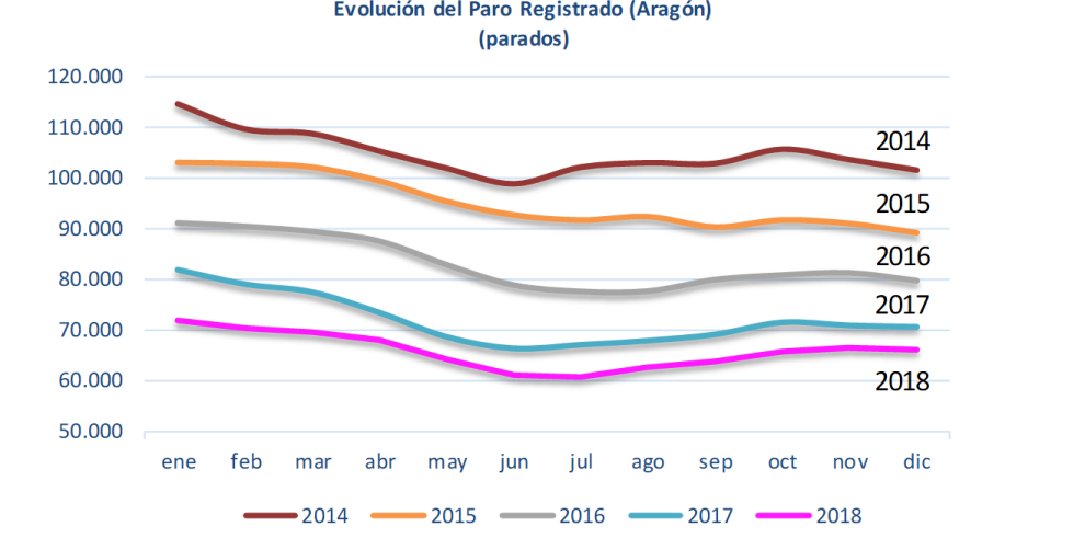 El paro registrado disminuye en diciembre y mantiene un destacado ritmo de caída interanual