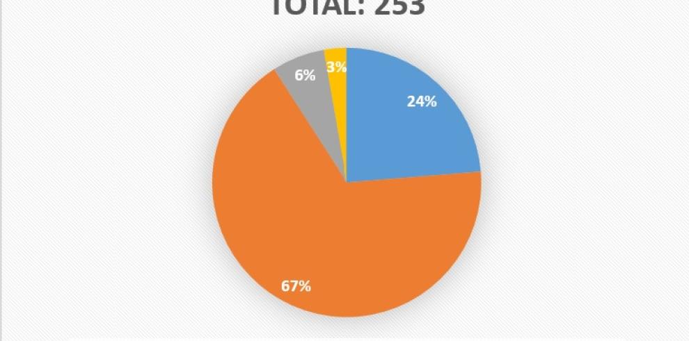 El 67% de las agresiones a sanitarios notificadas en el 2018 se registró en hospitales