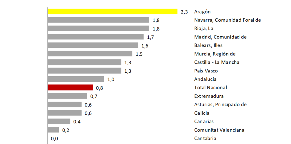 Aragón lidera el crecimiento del comercio al por menor en el año 2018