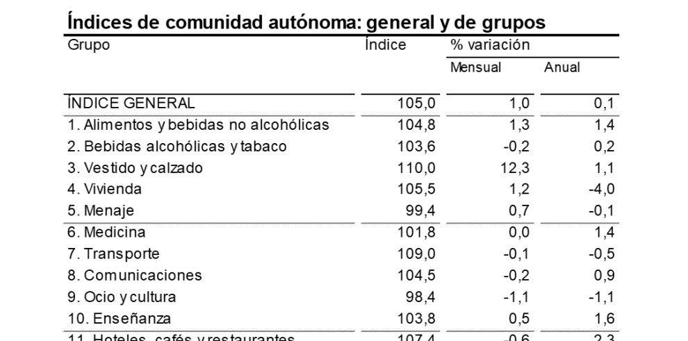 La tasa de inflación se mantenía en octubre en el 0,1% anual tanto en Aragón como en el conjunto de España