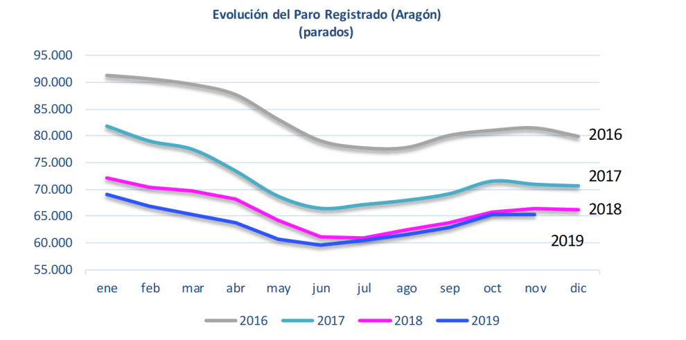 El paro registrado en Aragón disminuye en noviembre respecto al mes anterior y en comparación anual