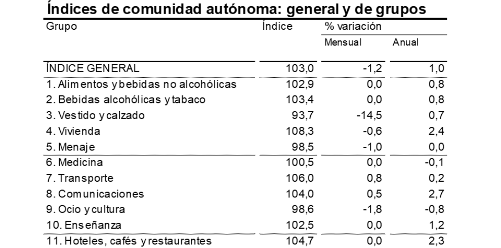 La tasa de inflación continúa desacelerando y se sitúa en el 1,0% anual en enero, tanto en Aragón como en el conjunto de España