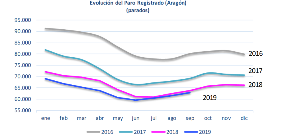 El paro registrado en Aragón aumenta en septiembre respecto al mes anterior, aunque continúa reduciéndose en comparación anual