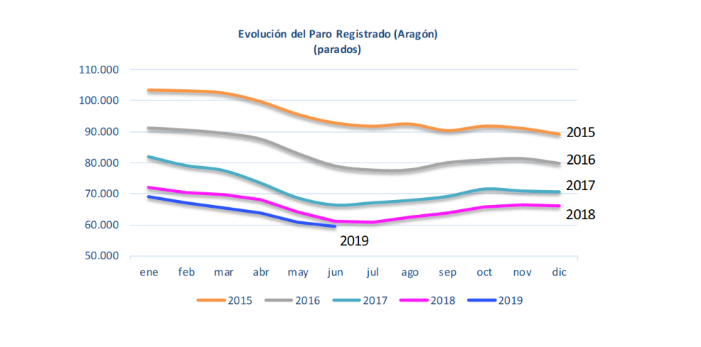 El paro registrado se sitúa en 59.508 personas en junio en Aragón, la cifra más baja desde octubre de 2008