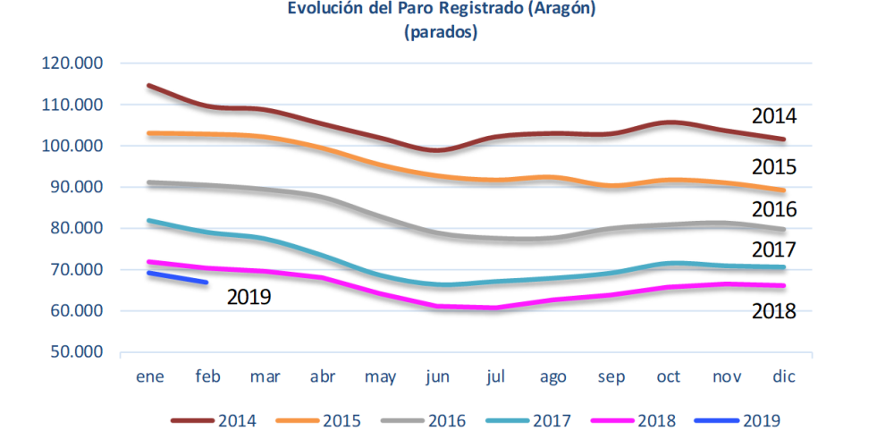 El paro registrado disminuyó en febrero en Aragón un 3,04% mensual y un 4,82% anual