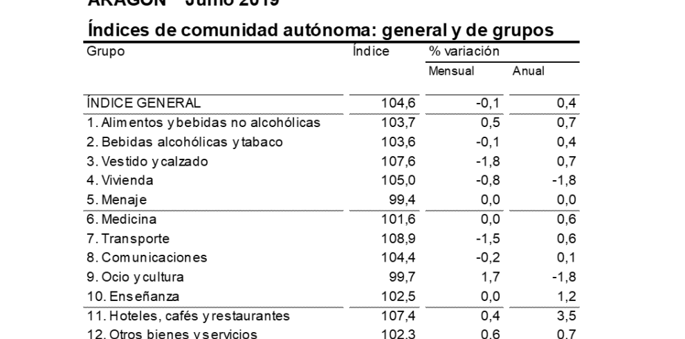 La tasa de inflación continúa desacelerando en junio hasta el 0,4% anual debido a los precios de la energía