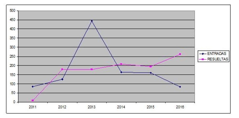 La Junta de Reclamaciones Económico-Administrativas resolvió 261 expedientes en 2016