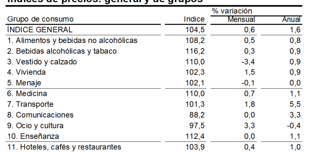 La tasa de inflación repunta en diciembre para situarse en el 1,6% anual, tanto en Aragón como en el conjunto de España