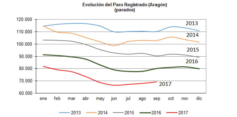 El paro registrado se situó en 69.238 personas en Aragón al finalizar septiembre, 1.227 más que en agosto pero 10.885 menos que hace un año