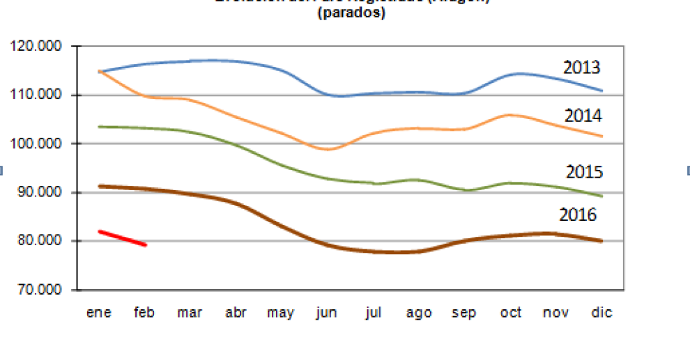 Fuerte descenso del paro registrado en el segundo mejor mes de febrero desde el año 2000