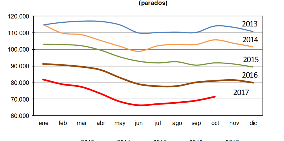 Aragón encabeza la disminución del paro en España, en términos anuales, a pesar del habitual mal comportamiento del mes de octubre